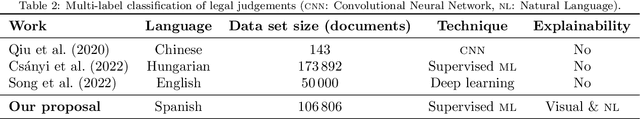 Figure 3 for Explainable machine learning multi-label classification of Spanish legal judgements