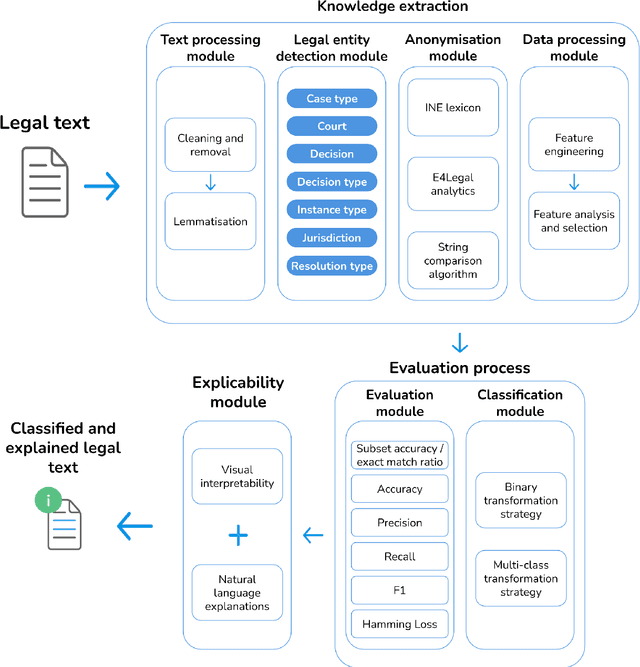 Figure 2 for Explainable machine learning multi-label classification of Spanish legal judgements