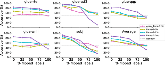 Figure 2 for Why Larger Language Models Do In-context Learning Differently?