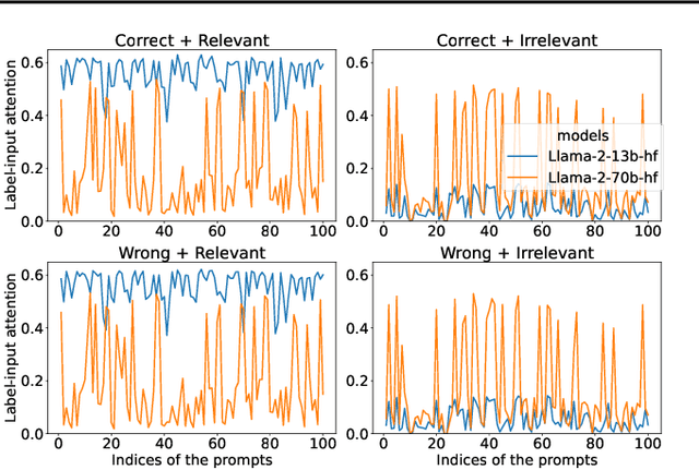 Figure 3 for Why Larger Language Models Do In-context Learning Differently?