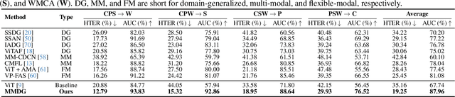 Figure 2 for Suppress and Rebalance: Towards Generalized Multi-Modal Face Anti-Spoofing