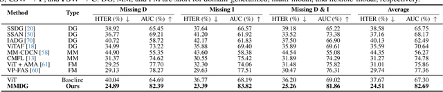 Figure 4 for Suppress and Rebalance: Towards Generalized Multi-Modal Face Anti-Spoofing