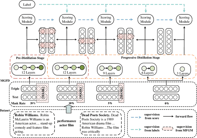 Figure 1 for Progressive Distillation Based on Masked Generation Feature Method for Knowledge Graph Completion