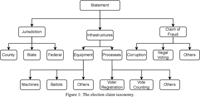 Figure 1 for Classifying Human-Generated and AI-Generated Election Claims in Social Media