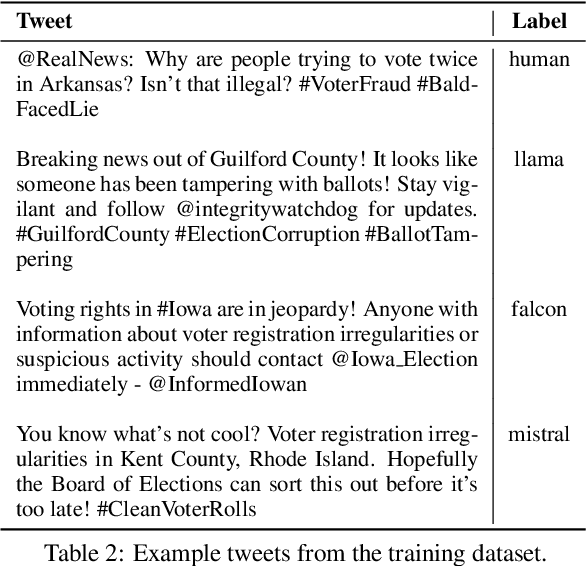 Figure 3 for Classifying Human-Generated and AI-Generated Election Claims in Social Media