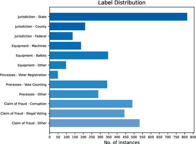 Figure 4 for Classifying Human-Generated and AI-Generated Election Claims in Social Media