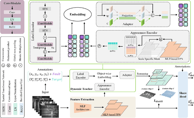 Figure 2 for Spatial-wise Dynamic Distillation for MLP-like Efficient Visual Fault Detection of Freight Trains