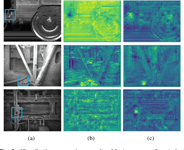 Figure 3 for Spatial-wise Dynamic Distillation for MLP-like Efficient Visual Fault Detection of Freight Trains