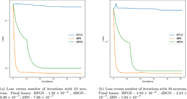 Figure 1 for Fast Iterative Solver For Neural Network Method: II. 1D Diffusion-Reaction Problems And Data Fitting