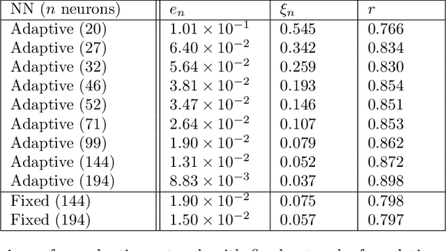 Figure 2 for Fast Iterative Solver For Neural Network Method: II. 1D Diffusion-Reaction Problems And Data Fitting