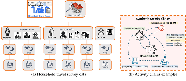 Figure 1 for Deep Activity Model: A Generative Approach for Human Mobility Pattern Synthesis