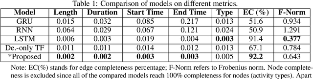 Figure 2 for Deep Activity Model: A Generative Approach for Human Mobility Pattern Synthesis