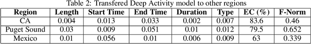 Figure 4 for Deep Activity Model: A Generative Approach for Human Mobility Pattern Synthesis