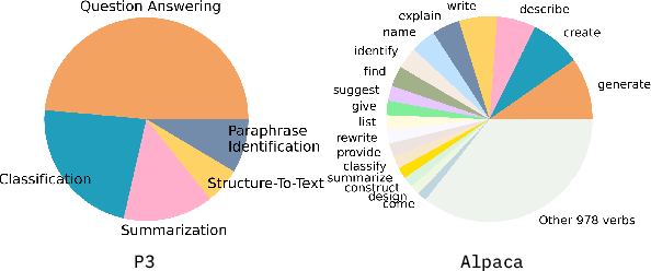 Figure 1 for Understanding the Instruction Mixture for Large Language Model Fine-tuning
