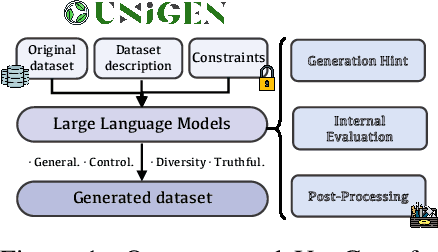 Figure 2 for UniGen: A Unified Framework for Textual Dataset Generation Using Large Language Models