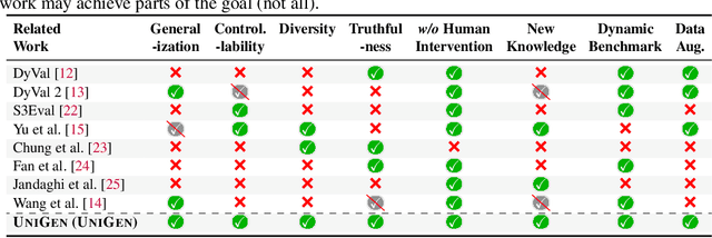 Figure 1 for UniGen: A Unified Framework for Textual Dataset Generation Using Large Language Models