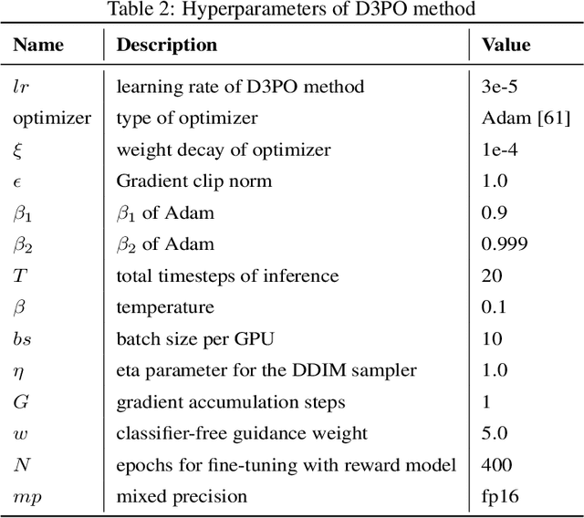 Figure 3 for Using Human Feedback to Fine-tune Diffusion Models without Any Reward Model