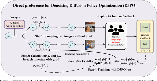 Figure 1 for Using Human Feedback to Fine-tune Diffusion Models without Any Reward Model