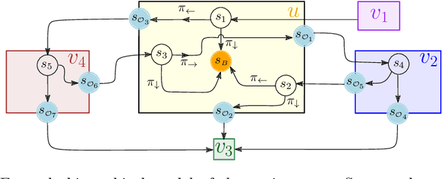 Figure 1 for Synthesis of Hierarchical Controllers Based on Deep Reinforcement Learning Policies