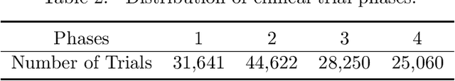 Figure 3 for TrialDura: Hierarchical Attention Transformer for Interpretable Clinical Trial Duration Prediction