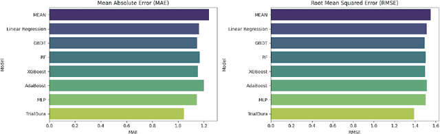 Figure 4 for TrialDura: Hierarchical Attention Transformer for Interpretable Clinical Trial Duration Prediction