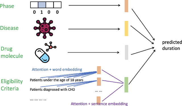 Figure 2 for TrialDura: Hierarchical Attention Transformer for Interpretable Clinical Trial Duration Prediction