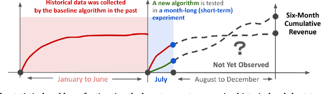 Figure 1 for Long-term Off-Policy Evaluation and Learning