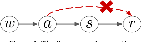 Figure 3 for Long-term Off-Policy Evaluation and Learning