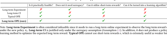 Figure 2 for Long-term Off-Policy Evaluation and Learning