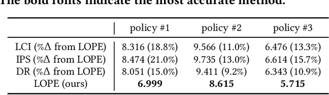 Figure 4 for Long-term Off-Policy Evaluation and Learning