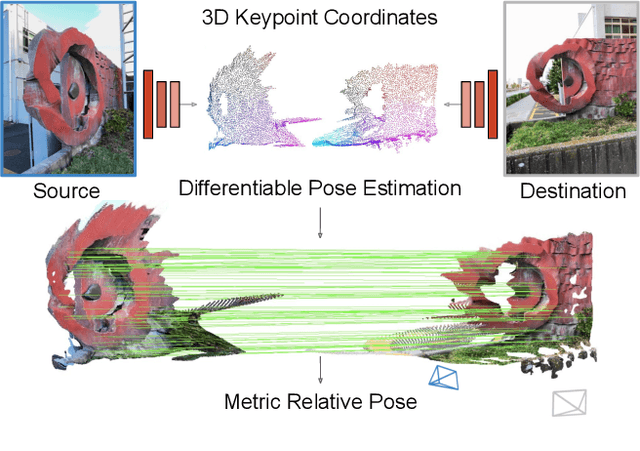 Figure 1 for Matching 2D Images in 3D: Metric Relative Pose from Metric Correspondences