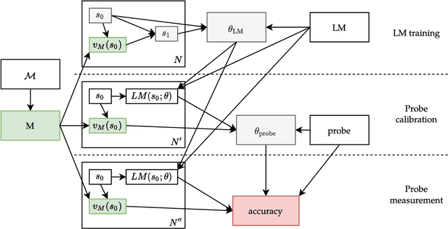 Figure 4 for Latent Causal Probing: A Formal Perspective on Probing with Causal Models of Data