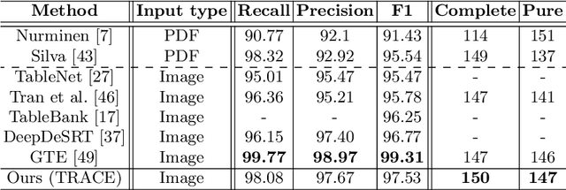 Figure 2 for TRACE: Table Reconstruction Aligned to Corner and Edges