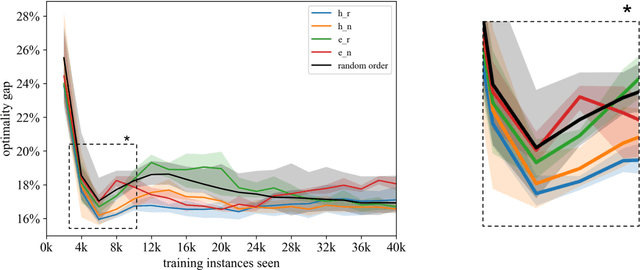 Figure 4 for Curriculum Learning in Job Shop Scheduling using Reinforcement Learning