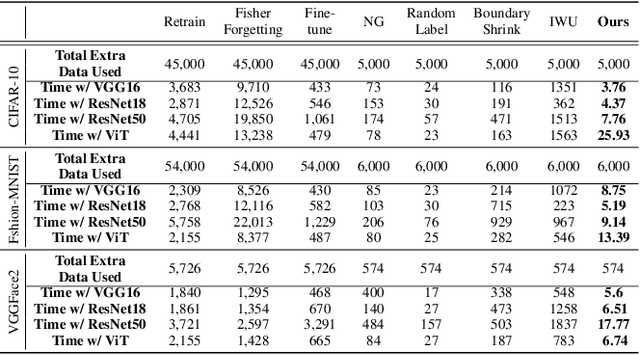 Figure 4 for Layer Attack Unlearning: Fast and Accurate Machine Unlearning via Layer Level Attack and Knowledge Distillation