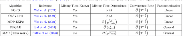 Figure 1 for Global Optimality without Mixing Time Oracles in Average-reward RL via Multi-level Actor-Critic