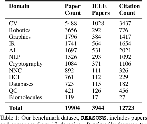 Figure 2 for REASONS: A benchmark for REtrieval and Automated citationS Of scieNtific Sentences using Public and Proprietary LLMs