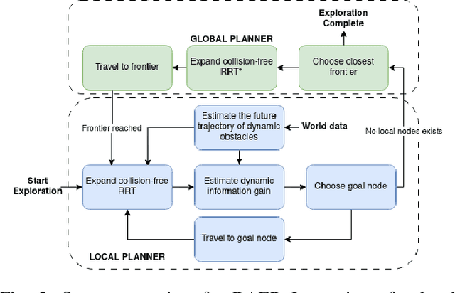 Figure 2 for Autonomous 3D Exploration in Large-Scale Environments with Dynamic Obstacles