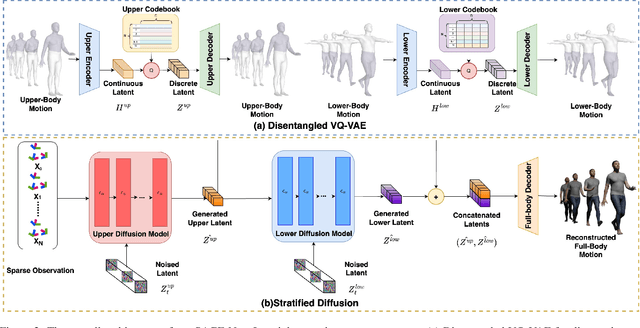 Figure 2 for Stratified Avatar Generation from Sparse Observations