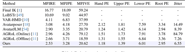 Figure 1 for Stratified Avatar Generation from Sparse Observations