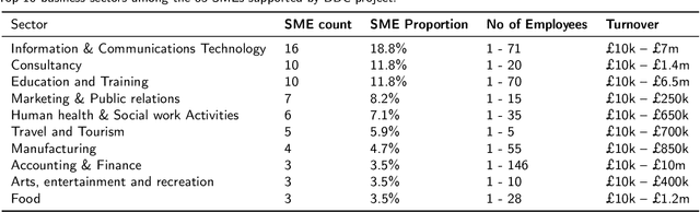 Figure 2 for Trends and Challenges Towards an Effective Data-Driven Decision Making in UK SMEs: Case Studies and Lessons Learnt from the Analysis of 85 SMEs