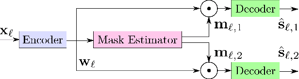 Figure 1 for Deformable Temporal Convolutional Networks for Monaural Noisy Reverberant Speech Separation