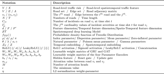 Figure 3 for Spatiotemporal Graph Neural Networks with Uncertainty Quantification for Traffic Incident Risk Prediction