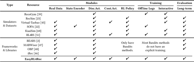 Figure 1 for EasyRL4Rec: A User-Friendly Code Library for Reinforcement Learning Based Recommender Systems