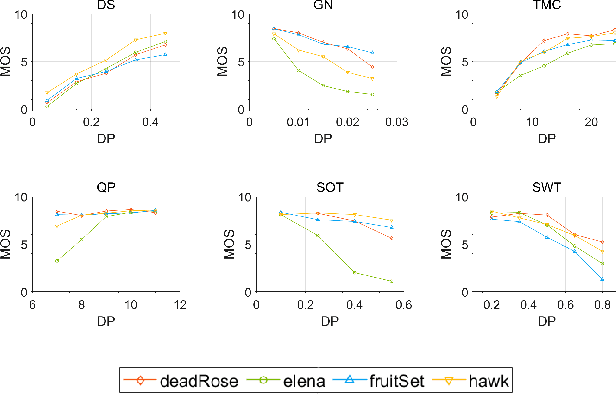 Figure 4 for SJTU-TMQA: A quality assessment database for static mesh with texture map