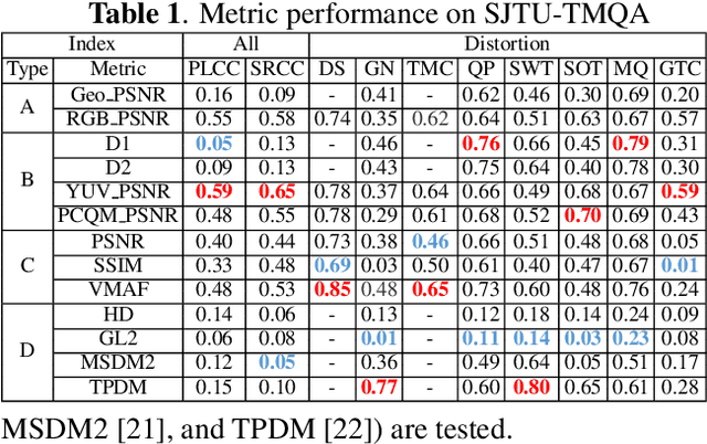 Figure 2 for SJTU-TMQA: A quality assessment database for static mesh with texture map