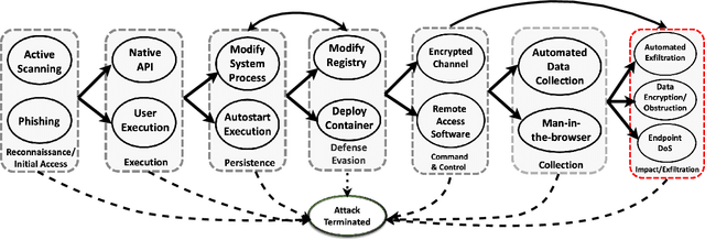 Figure 1 for Deep Reinforcement Learning for Cyber System Defense under Dynamic Adversarial Uncertainties