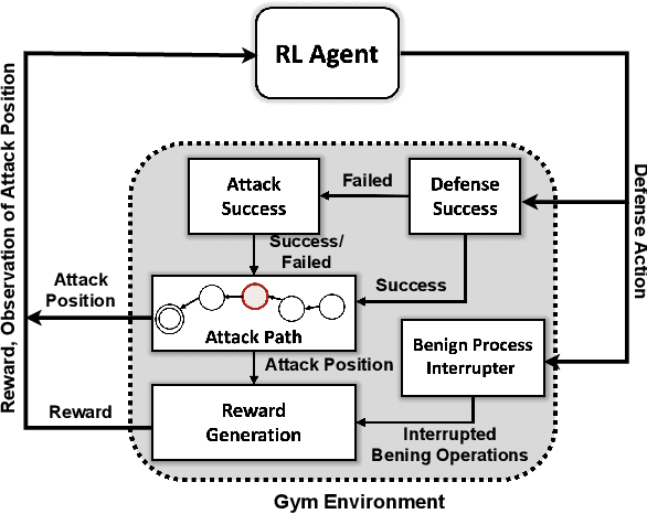Figure 3 for Deep Reinforcement Learning for Cyber System Defense under Dynamic Adversarial Uncertainties