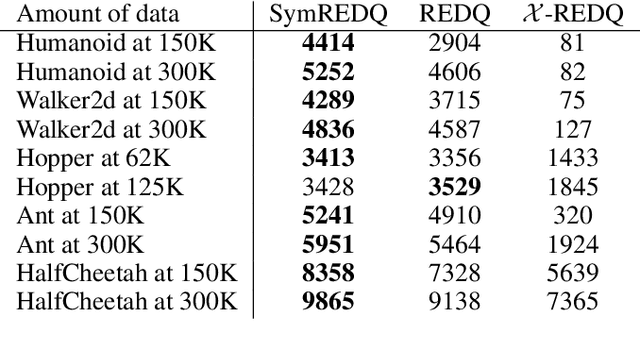 Figure 4 for Symmetric Q-learning: Reducing Skewness of Bellman Error in Online Reinforcement Learning