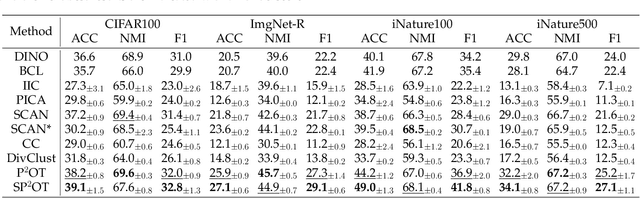 Figure 1 for SP$^2$OT: Semantic-Regularized Progressive Partial Optimal Transport for Imbalanced Clustering